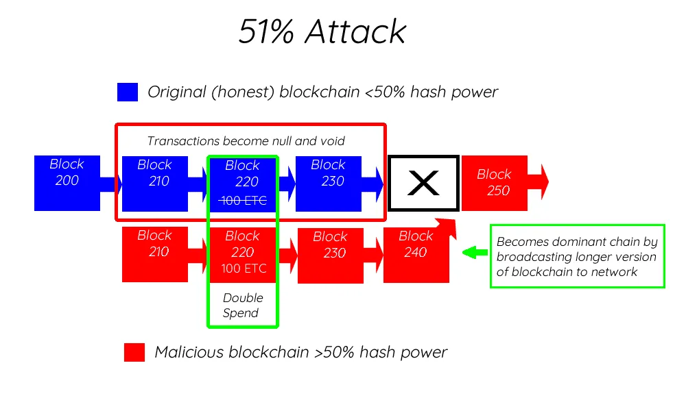 51% Attack Bitcoin Web3